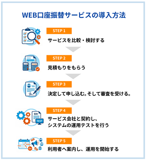 WEB口座振替サービスの導入方法