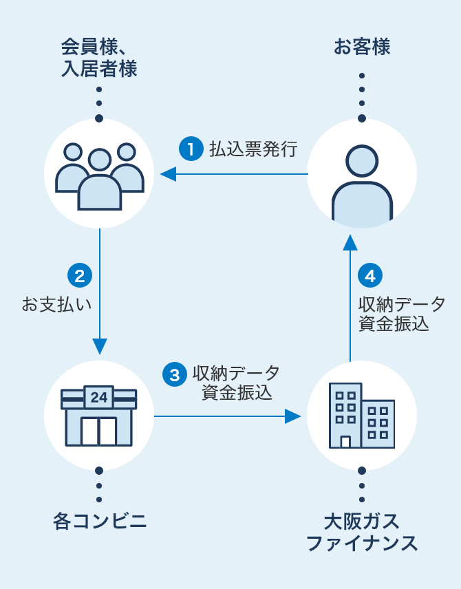 1 お客様から会員様、入居者様へ払込票発行 2 会員様、入居者様が各コンビニでお支払い 3 各コンビニから大阪ガスファイナンスへ収納データ・資金振込 4 大阪ガスファイナンスからお客様へ収納データ・資金振込
