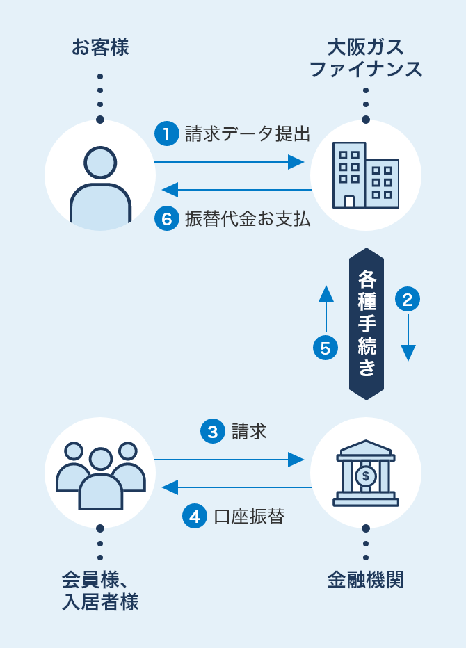 1 お客様から請求データを提出 2 大阪ガスファイナンスから金融機関へ各種手続き 3 会員様、入居者様から金融機関へ請求 4 金融機関から会員様、入居者様へ口座振替 5 金融機関から大阪ガスファイナンスへ各種手続き 6 大阪ガスファイナンスからお客様へ振替代金お支払