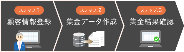 ステップ1 顧客情報登録 → ステップ2 集金データ作成 → ステップ3 集金結果確認