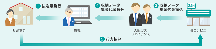 1.払込票発行(貴社→お客さま) 2.お支払い(お客さま→各コンビニ) 3.収納データ集金代金振込(各コンビニ→大阪ガスファイナンス) 4.収納データ集金代金振込(大阪ガスファイナンス→貴社)