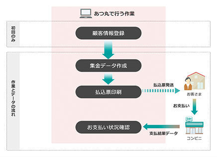 集金業務フロー図:集金に関わる作業を全て「あつ丸」上で行う場合