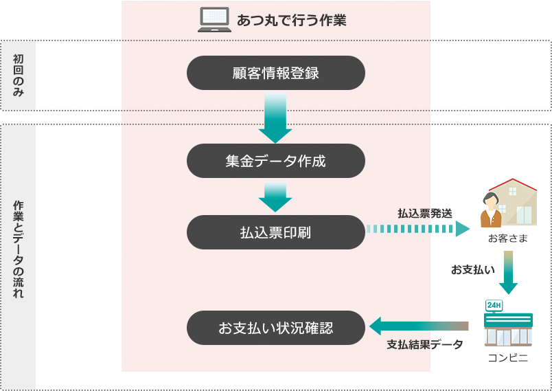 集金業務フロー図:集金に関わる作業を全て「あつ丸」上で行う場合