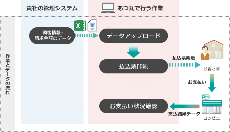 集金業務フロー図:エクセルなどを利用して顧客情報・集金データを作成し、「あつ丸」にアップロードする場合