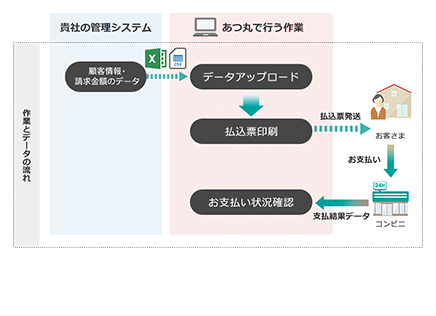 集金業務フロー図:エクセルなどを利用して顧客情報・集金データを作成し、「あつ丸」にアップロードする場合