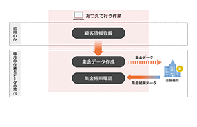 集金業務フロー図:集金に関わる作業を全て「あつ丸」上で行う場合