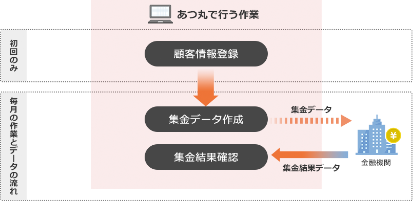 集金業務フロー図:集金に関わる作業を全て「あつ丸」上で行う場合