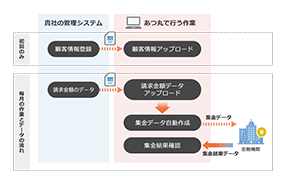 集金業務フロー図:お手持ちのデータを利用する場合