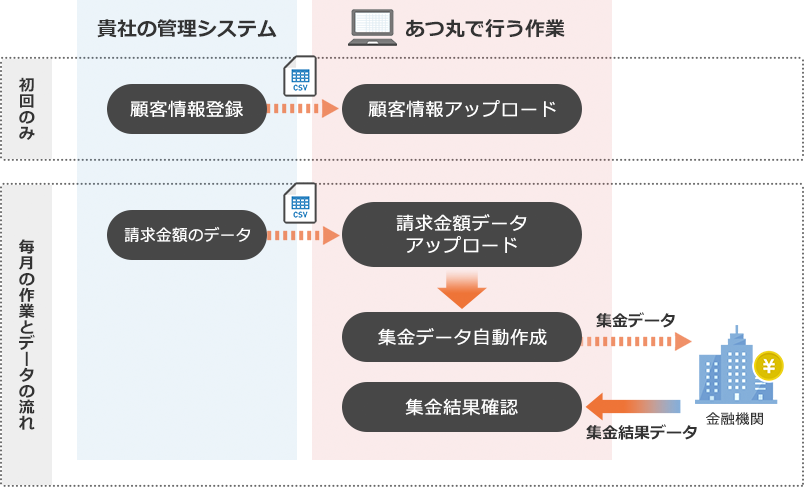 集金業務フロー図:お手持ちのデータを利用する場合
