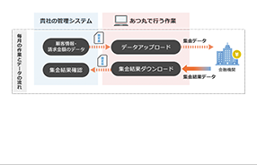 集金業務フロー図:ご利用の管理システムを利用する場合