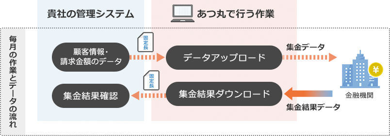集金業務フロー図:ご利用の管理システムを利用する場合