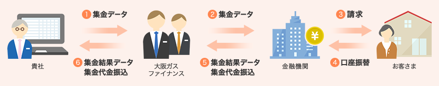1.集金データ(貴社→大阪ガスファイナンス)2.集金データ(大阪ガスファイナンス→金融機関)3.請求(金融機関→お客さま)4.口座振替(お客さま→金融機関)5.集金結果データ集金代金振込(金融機関→大阪ガスファイナンス)6.集金結果データ集金代金振込(大阪ガスファイナンス→貴社)