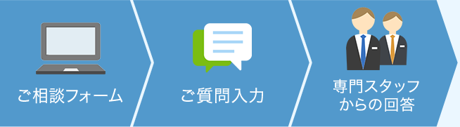 ご相談フォーム→ご質問入力→専門スタッフからの回答