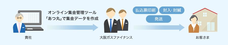 貴社(オンライン集金管理ツール「あつ丸」で集金データを作成)→大阪ガスファイナンス(払込票印刷、封入・封緘、発送)→お客さま
