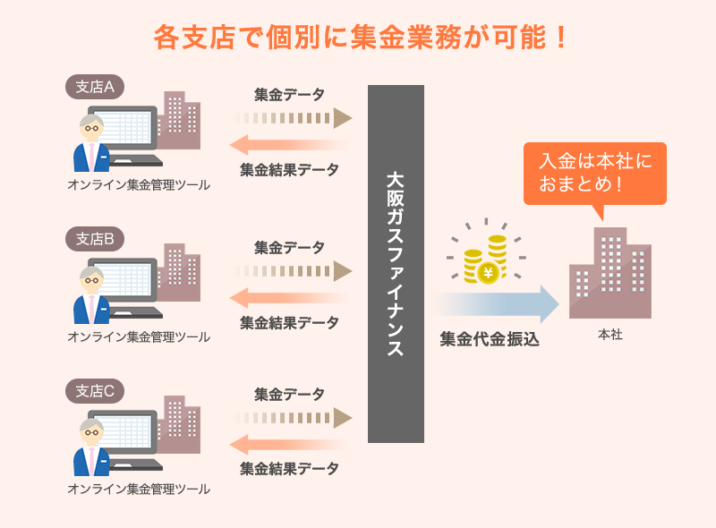 各支店で個別に集金業務が可能!