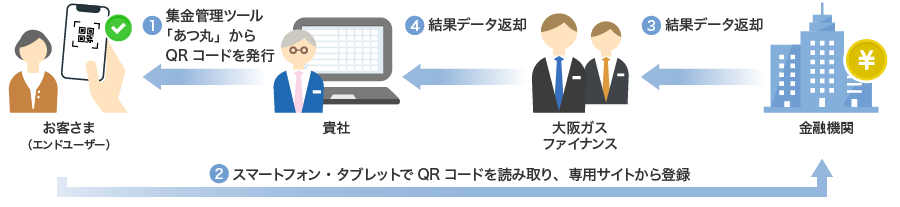 1.集金管理ツール「あつ丸」からQRコードを発行(貴社→お客さま)2.スマートフォン・タブレットでQRコードを読み取り、専用サイトから登録(お客さま→金融機関)3.結果データ返却(金融機関→大阪ガスファイナンス)4.結果データ返却(大阪ガスファイナンス→貴社)